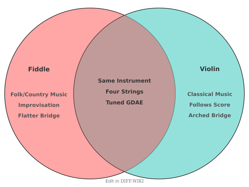Venn diagram for Differences between Fiddle and Violin
