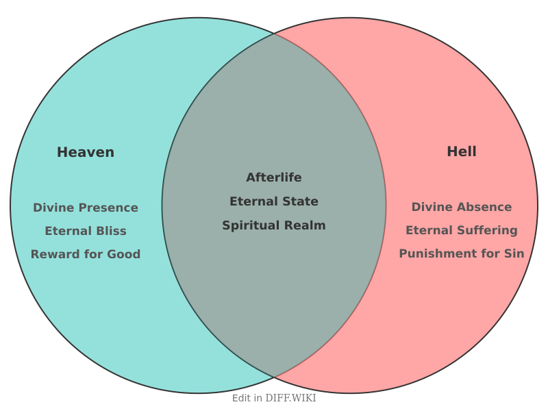 Venn diagram for Differences between Heaven and Hell