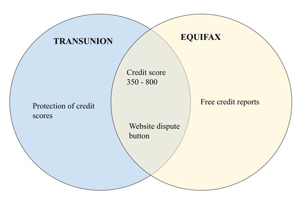 Venn Diagram transunion vs equifax.jpg