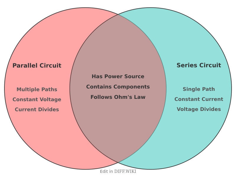Venn diagram for Differences between Parallel Circuit and Series Circuit