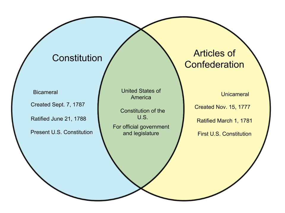 Difference-Between-Constitution-and-Articles-of-Confederation.png