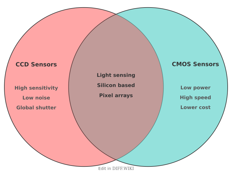 Venn diagram for Differences between CCD and CMOS