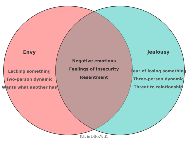 Venn diagram for Differences between Envy and Jealousy