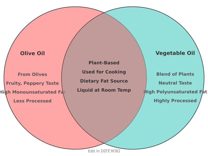 Venn diagram for Differences between Olive Oil and Vegetable Oil