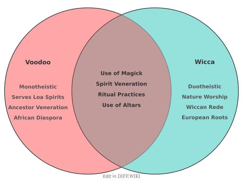 Venn diagram for Differences between Voodoo and Wicca