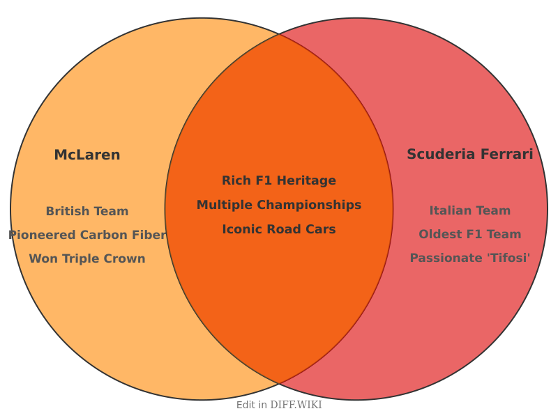 Venn diagram for Differences between McLaren and Scuderia Ferrari