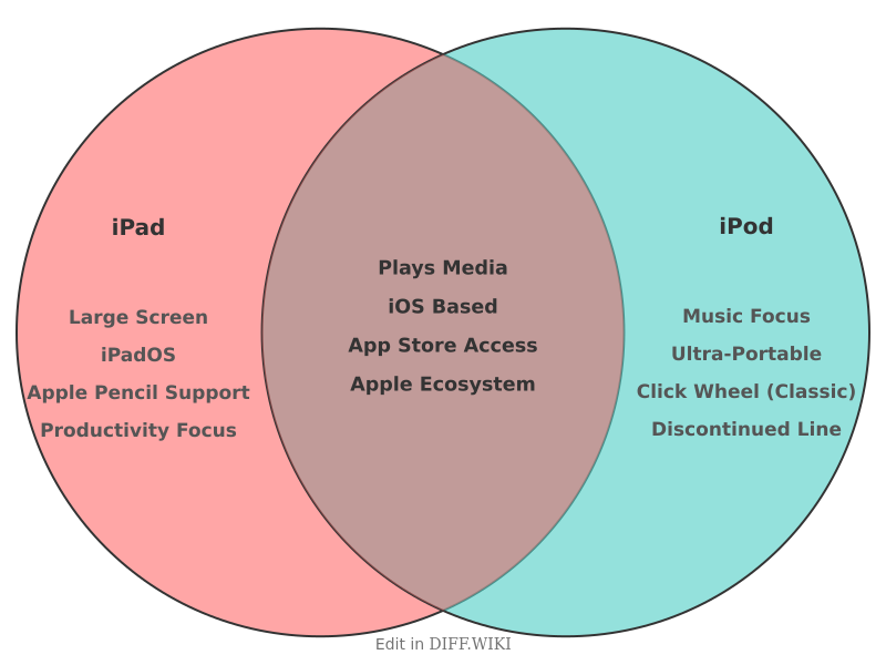 Venn diagram for Differences between iPad and iPod