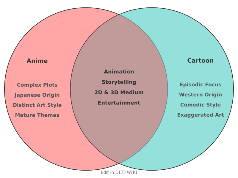 Venn diagram for Differences between Anime and Cartoon