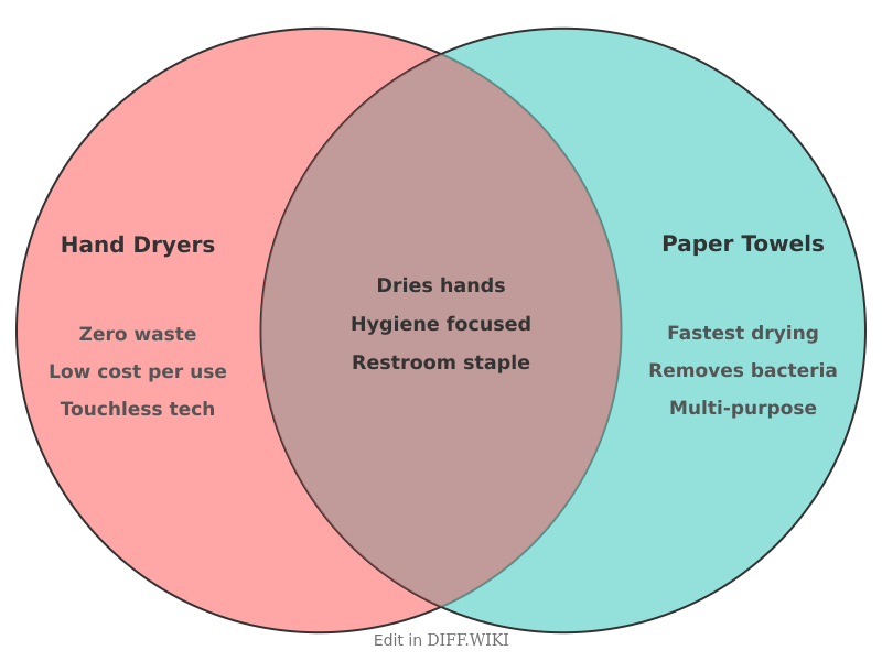 Venn diagram for Differences between Hand Dryer and Paper Towels