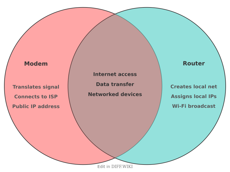 Venn diagram for Differences between Modem and Router
