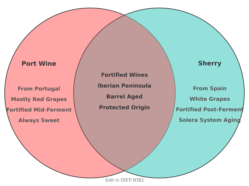 Venn diagram for Differences between Port Wine and Sherry