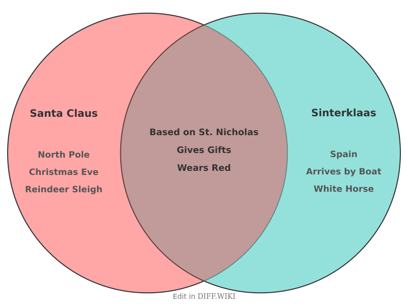 Venn diagram for Differences between Santa Claus and Sinterklaas