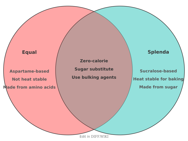 Venn diagram for Differences between Equal and Splenda