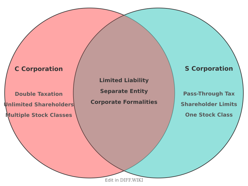 Venn diagram for Differences between C Corporation and S Corporation
