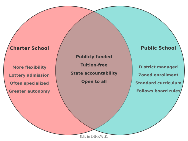 Venn diagram for Differences between Charter School and Public School