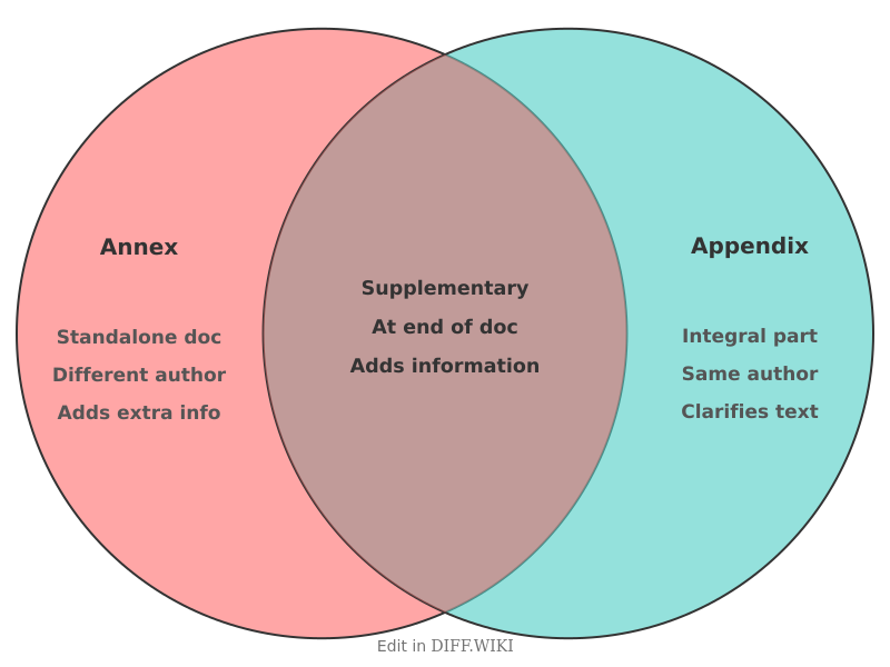 Venn diagram for Differences between Annex and Appendix