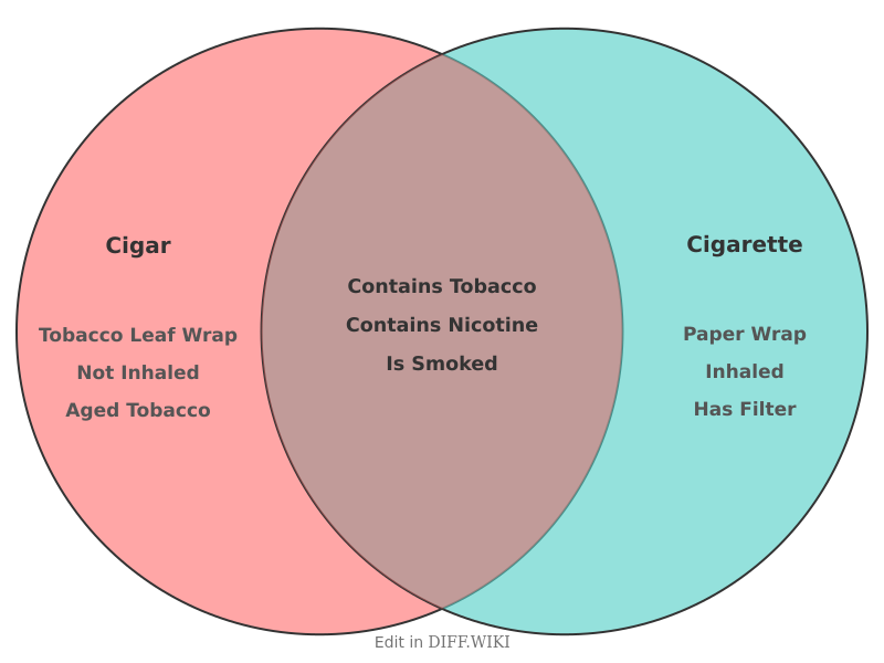 File:Venn diagram Differences between Cigar versus Cigarette comparison.png