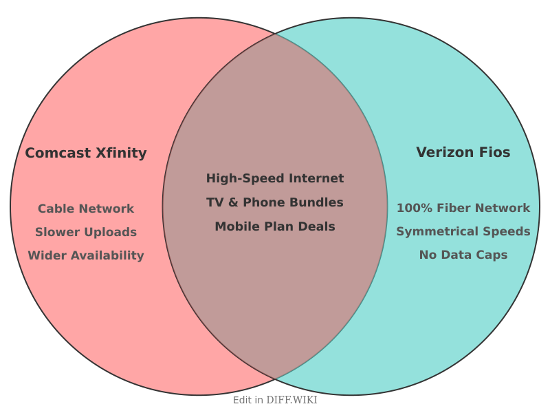Venn diagram for Differences between Comcast and Verizon FiOS