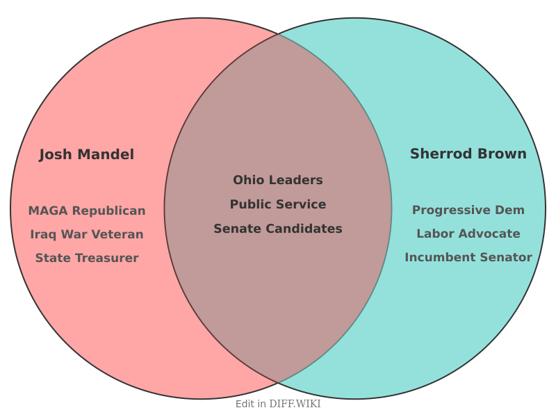 Venn diagram for Differences between Josh Mandel and Sherrod Brown