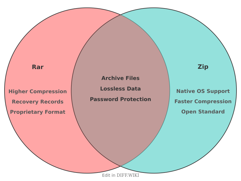 Venn diagram for Differences between RAR and ZIP