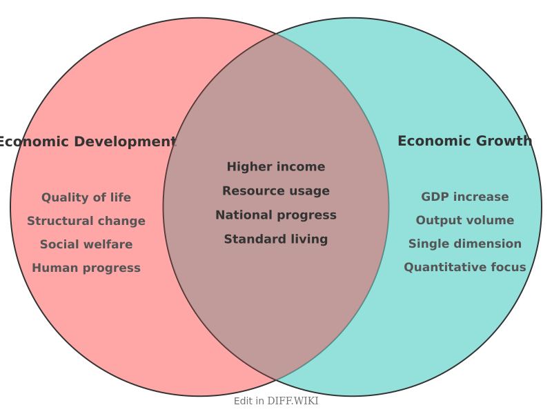 Venn diagram for Differences between Economic Development and Economic Growth