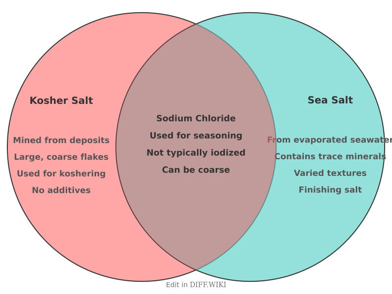 Venn diagram for Differences between Kosher Salt and Sea Salt