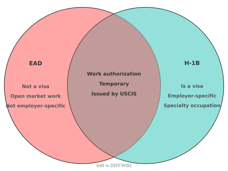 Venn diagram for Differences between EAD and H-1B