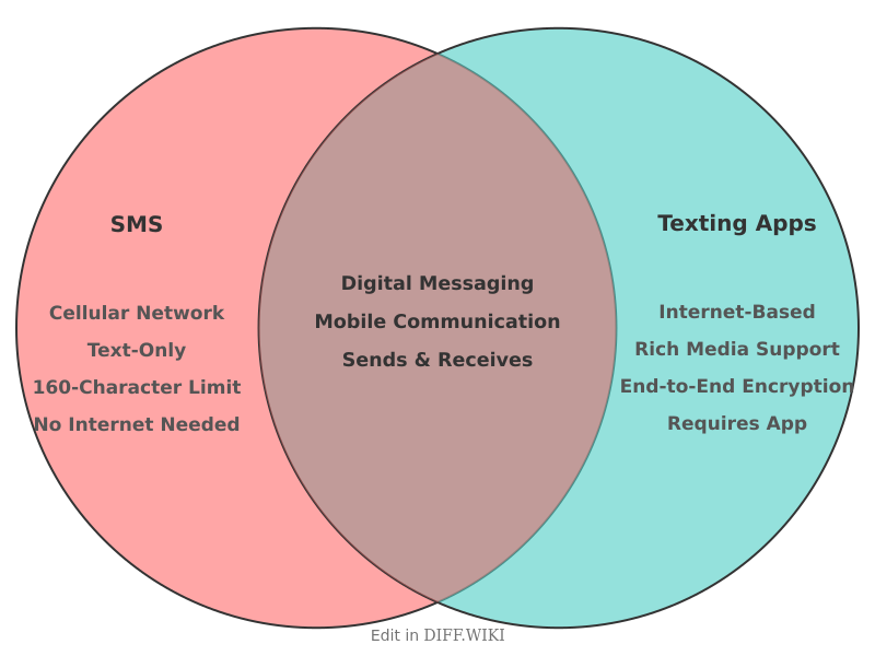 Venn diagram for Differences between SMS and Text