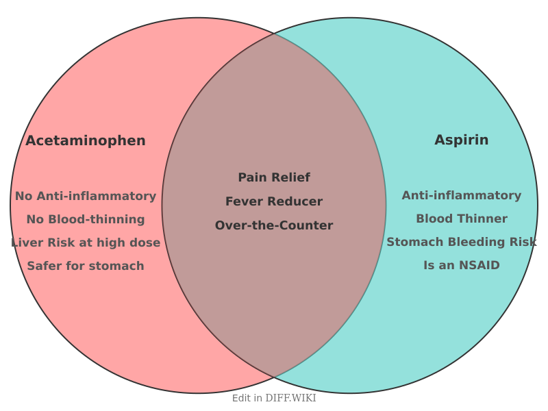 Venn diagram for Differences between Acetaminophen and Aspirin