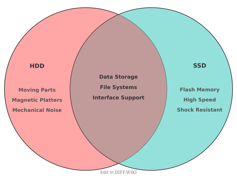 File:Venn diagram Differences between HDD- versus SSD comparison.png