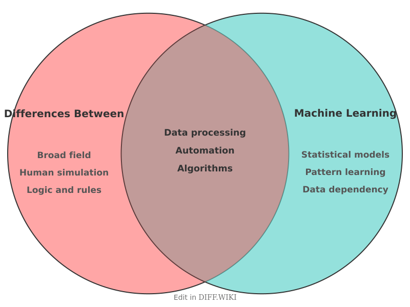Venn diagram for Differences between AI and Machine Learning