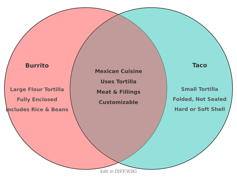 Venn diagram for Differences between Burrito and Taco