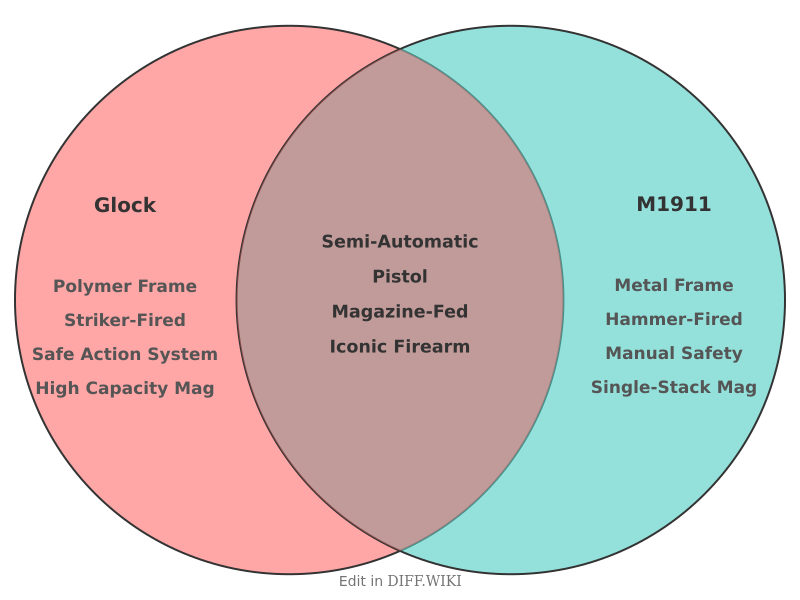 File:Venn diagram Differences between Glock versus M1911 comparison.png