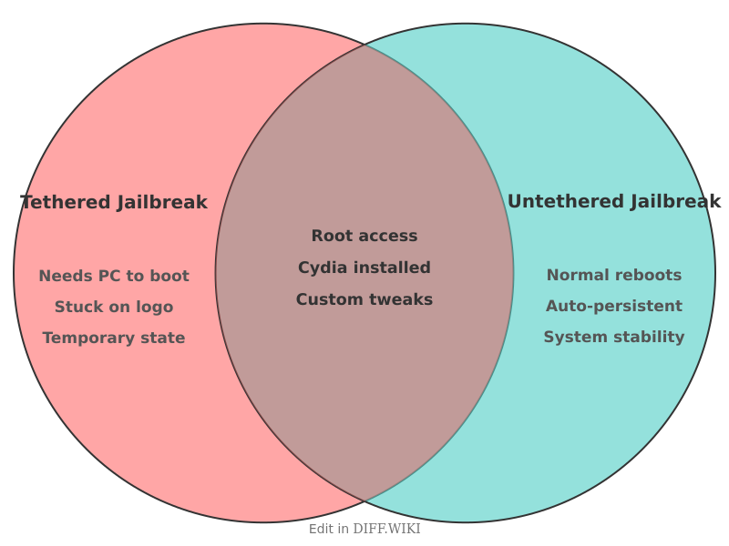 Venn diagram for Differences between Tethered Jailbreak and Untethered Jailbreak