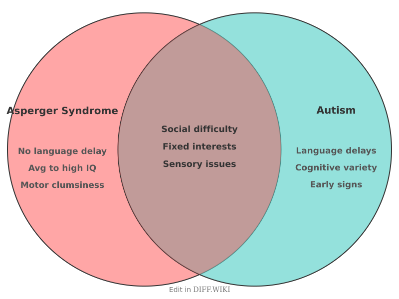 Venn diagram for Differences between Asperger Syndrome and Autism