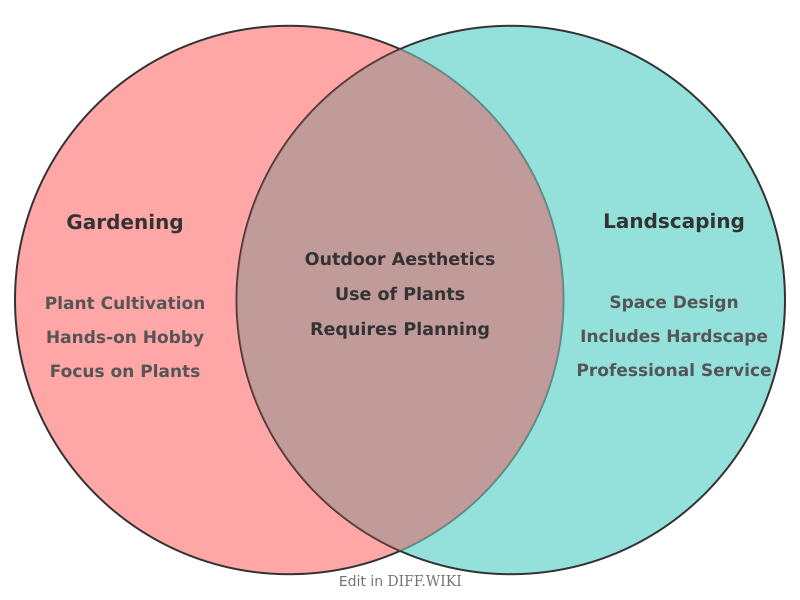 Venn diagram for Differences between Gardening and Landscaping