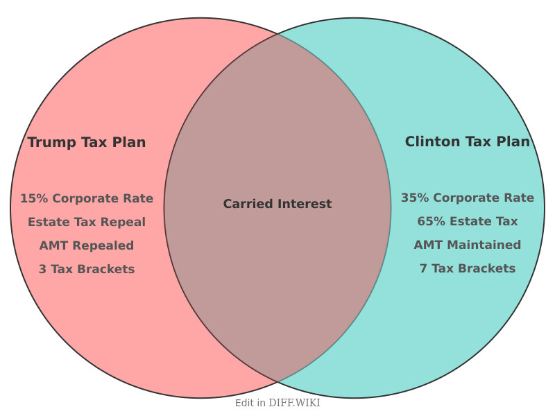 File:Venn diagram Differences between Trump- versus Clinton-Tax-Plan comparison.png