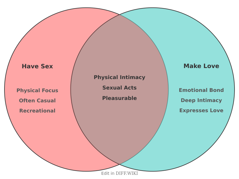 Venn diagram for Differences between Have Sex and Make Love