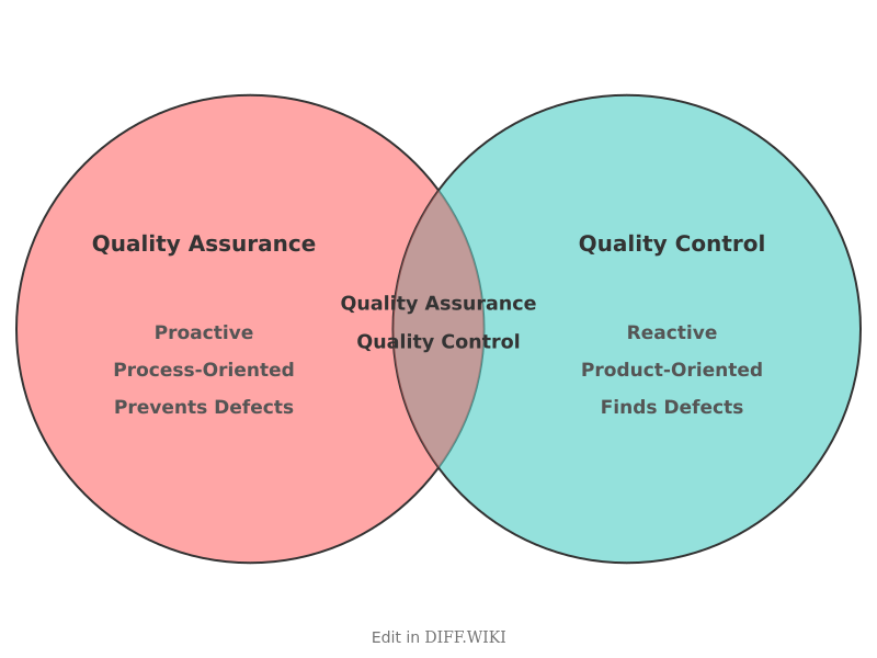 Venn diagram for Differences between Quality Assurance and Quality Control
