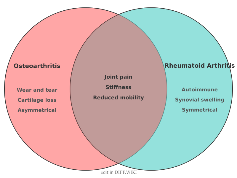 Venn diagram for Differences between Osteoarthritis and Rheumatoid Arthritis