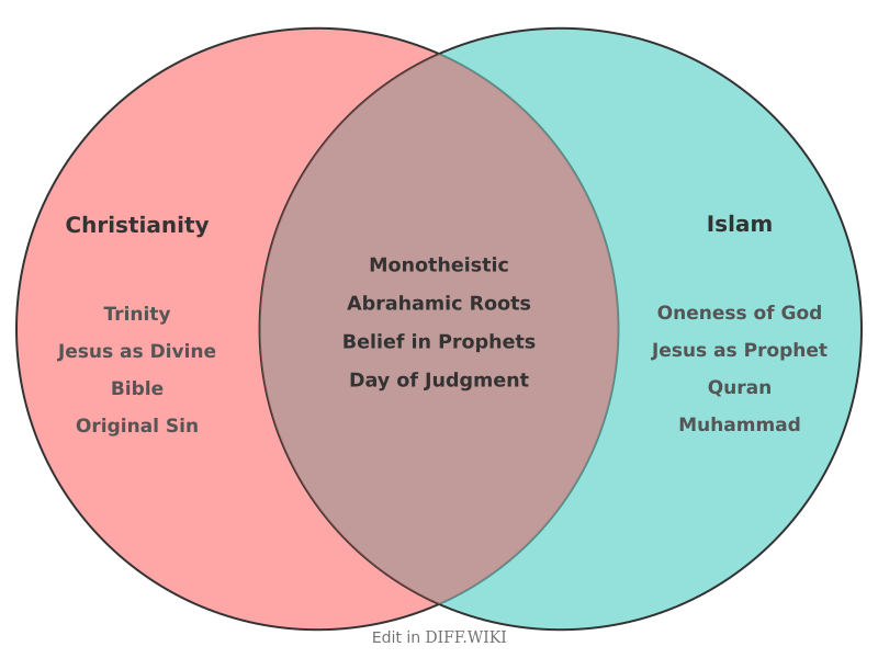 Venn diagram for Differences between Christianity and Islam
