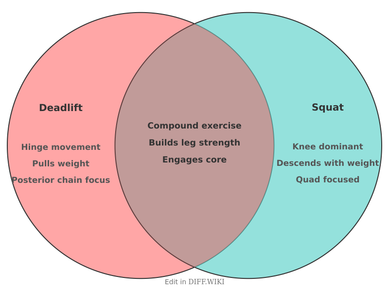 Venn diagram for Differences between Deadlift and Squat