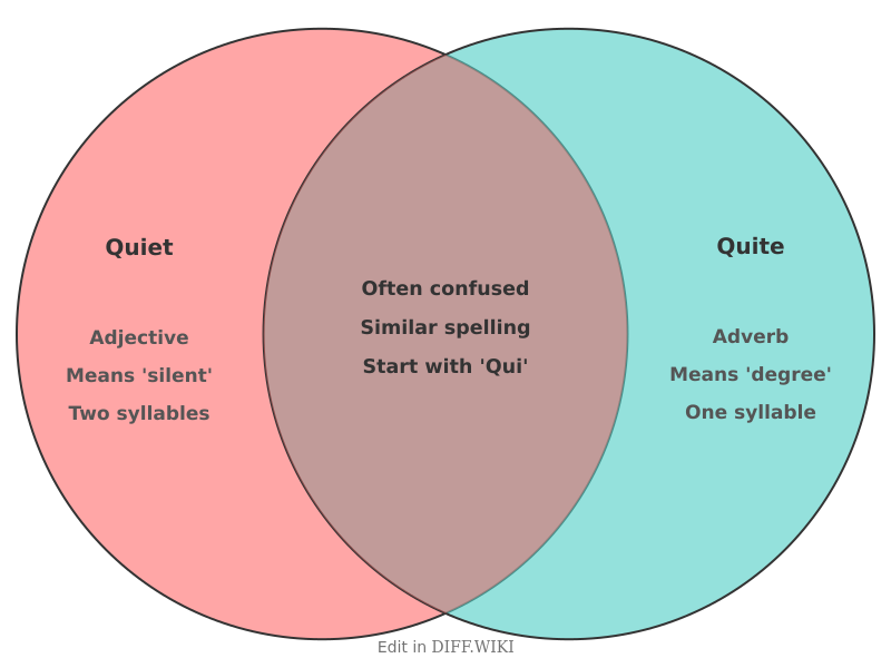 Venn diagram for Differences between Quiet and Quite
