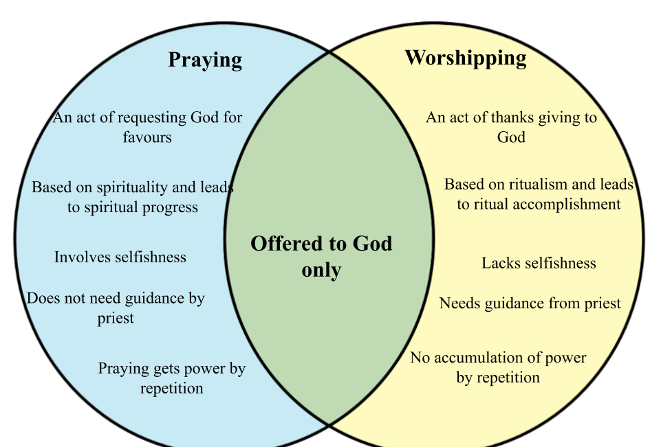 Praying vs worshiping.png