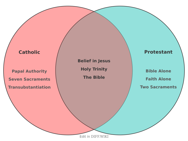 Venn diagram for Differences between Catholic and Protestant