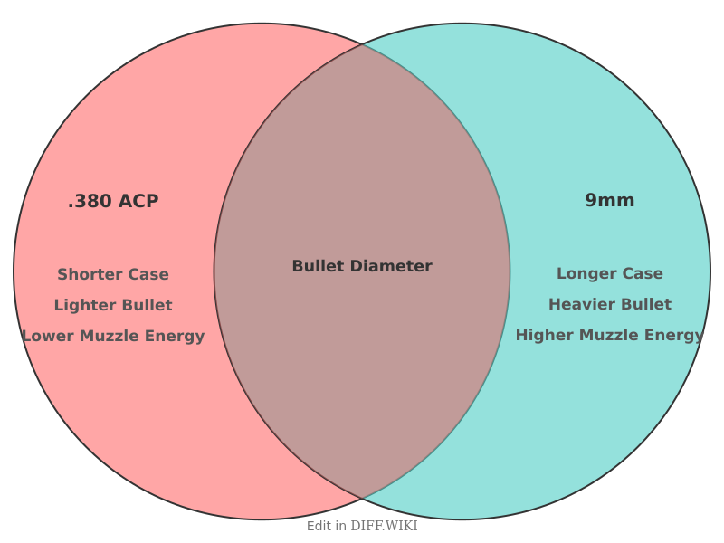 Venn diagram for Differences between .380 ACP and 9mm