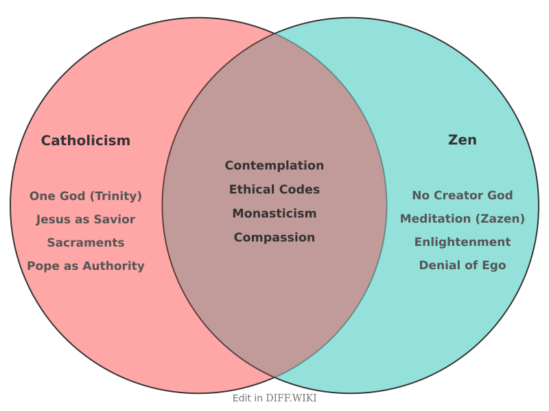 Venn diagram for Differences between Catholicism and Zen