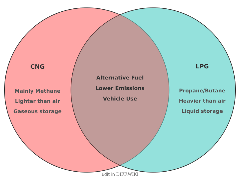 Venn diagram for Differences between CNG and LPG
