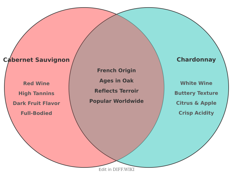 Venn diagram for Differences between Cabernet Sauvignon and Chardonnay
