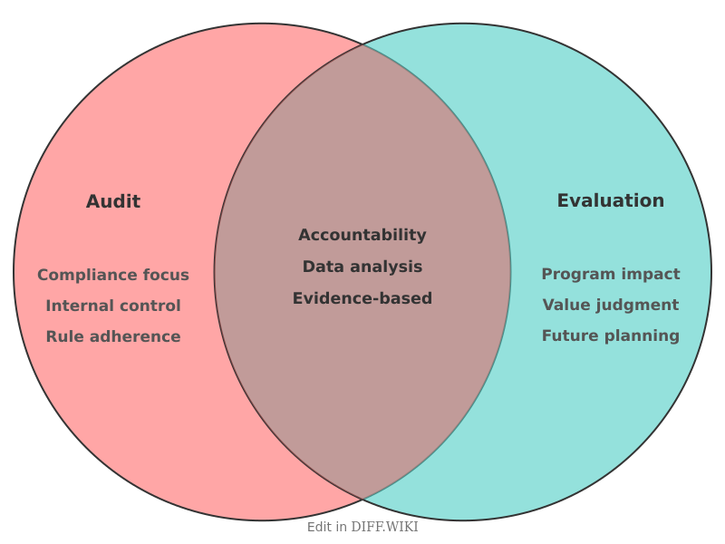 File:Venn diagram Differences between Audit versus Evaluation comparison.png
